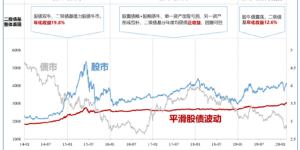 资产配置很重要，震荡中稳健理财就选它！