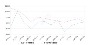 2019年10月份途昂销量6349台, 同比增长2.59%