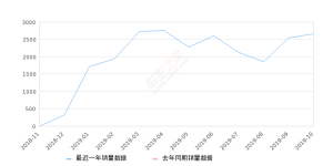 2019年10月份上汽MAXUS G50销量2663台, 环比增长4.72%