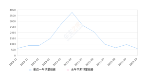 2019年10月份帕萨特新能源销量597台, 环比下降37.09%