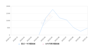 2019年10月份雷凌双擎E+销量478台, 环比增长91.2%